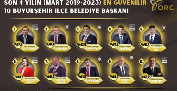 Başkan Hürriyet, 'En Güvenilir' Belediye Başkanları Arasında Yer Buldu