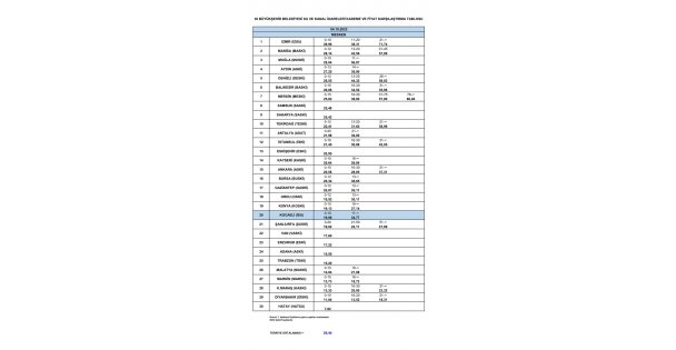 Kocaeli su fiyatlarında 20. sırada değildir