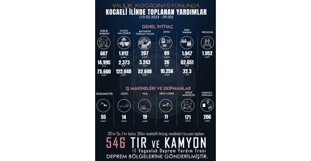 Kocaeli'den deprem bölgesine 35 milyon 695 bin 130 TL yardım